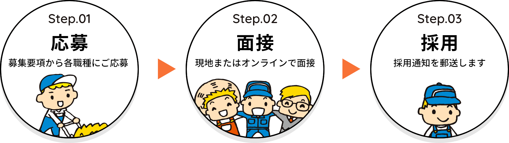 Step01.応募　Step02.面接　Step03.採用